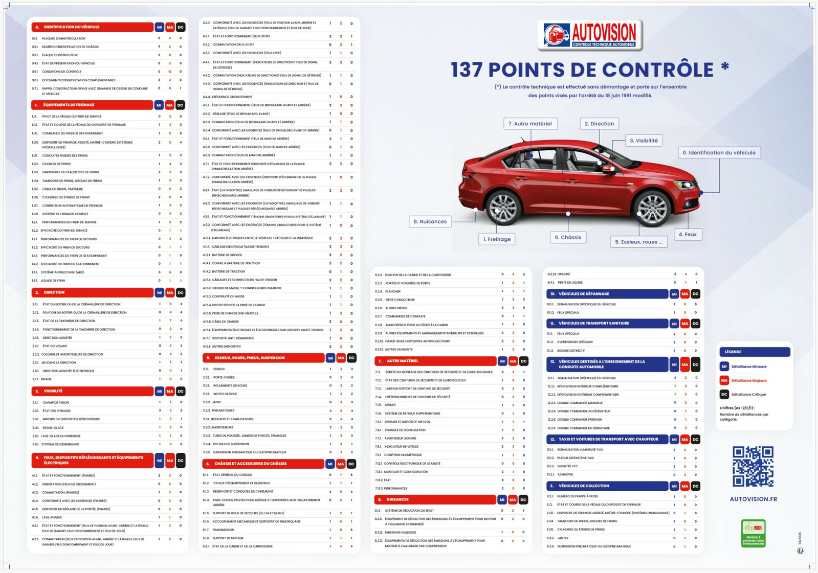 137 points de controle pour votre controle technique auto véhicule leger
